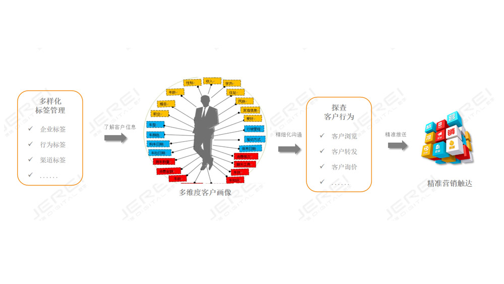 客戶(hù)畫(huà)像